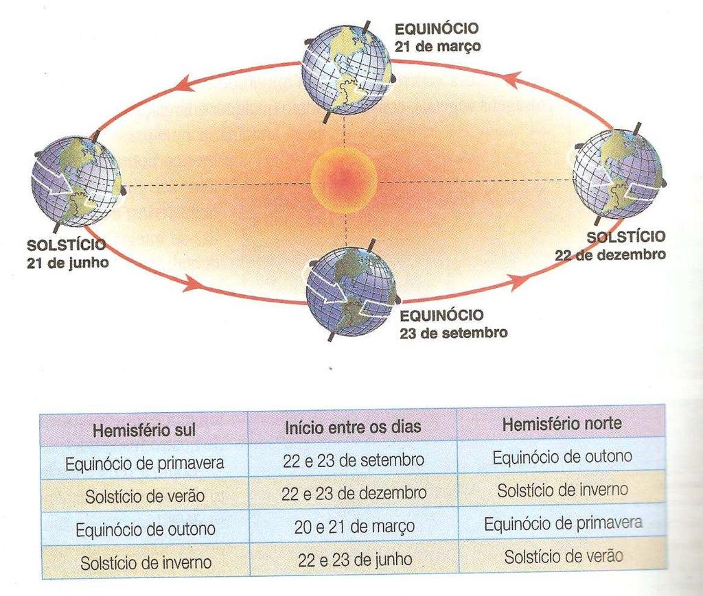 Equinócios: Maior igualdade entre dia e noite (12h dia/12h noite). Outono e primavera. A luz solar incide perpendicularmente nos trópicos.