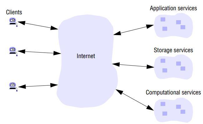 Tendências em Sistemas Distribuídos Cluster de computadores: O objetivo geral é fornecer serviços na nuvem, incluindo recursos de