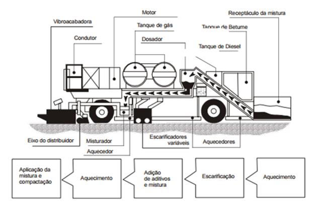 Figura 1 - Esquema do equipamento de reciclagem a quente no local. Fonte: DNIT, 2006, p.