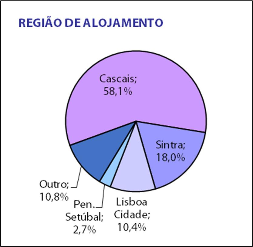 A grande maioria dos golfistas entrevistados viaja acompanhado de amigos (60,1% em 2015), enquanto 49,6% vem com o