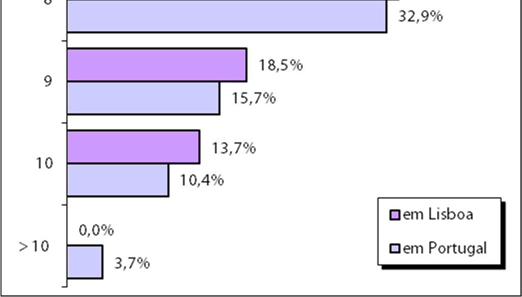 Estadias mais longas (7 noites ou mais) obtiveram a preferência de 88,8% dos entrevistados (44,4% em 2015) - 85,4%