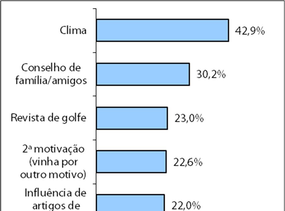 VISITAS ANTERIORES 16,2% dos golfistas entrevistados tinham já visitado a Região de Lisboa anteriormente (28,2% em 2015).