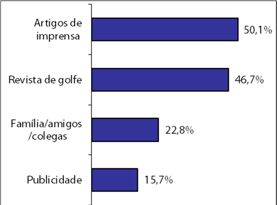 FONTES DE INFORMAÇÃO E DECISÃO Em 2016, as principais fontes de informação apontadas pelos golfistas entrevistados no que se refere à possibilidade da prática de golfe na Região de Lisboa foram os