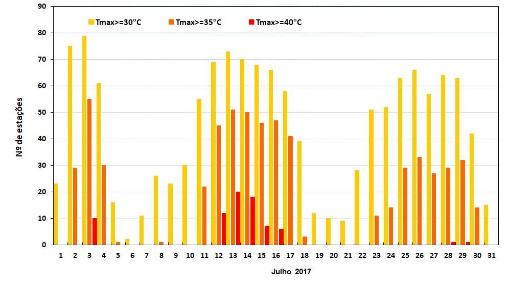 Figura 5 - Número de estações com temperatura máxima 30, 35 e 40 C, em Portugal continental, de 1 a 31 de julho de 2017 Figura 6 Número de