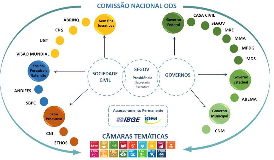 EIXO 1 - Gestão e Governança da Comissão