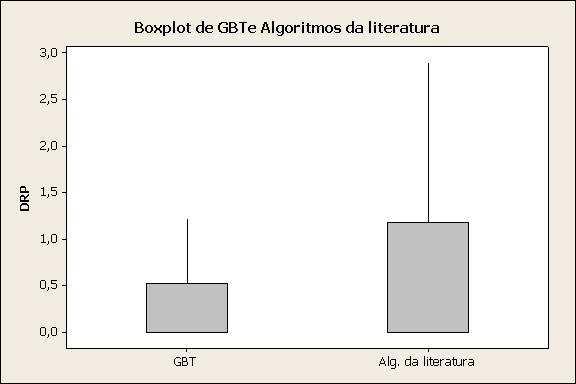 Observa-se, pela Tabela 2, que o GBT melhorou 51 das 120 instâncias testadas (DRP- GBT = 0).