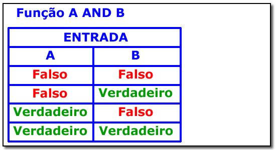 Exemplo: Imagine uma função constituída por uma operação AND sobre duas variáveis A e B.