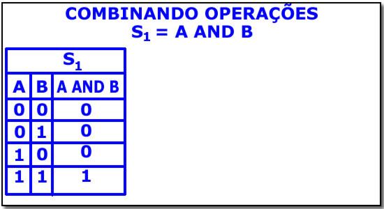 Como na álgebra convencional e na aritmética, operações podem ser