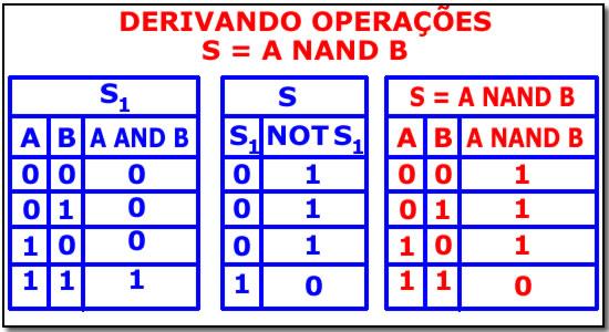 A combinação das operações NOT e AND resulta em