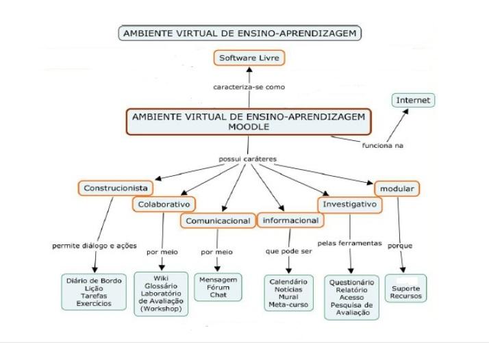 O quê são os Ambientes Virtuais de Aprendizagem (AVA)?