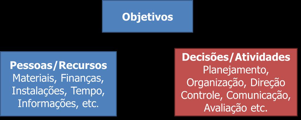 Funções da Administração