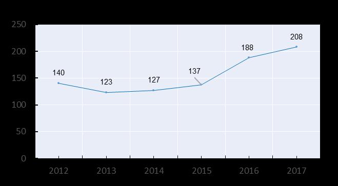 PARTE I 4. ATIVIDADE DESENVOLVIDA NOS CODU Gráfico 5. Média mensal de chamadas transferidas para a Saúde 24 Gráfico 6.