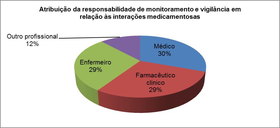 Gráfico 02- Atribuição da responsabilidade de monitoramento e vigilância em relação às interações medicamentosas. Natal, 2015.
