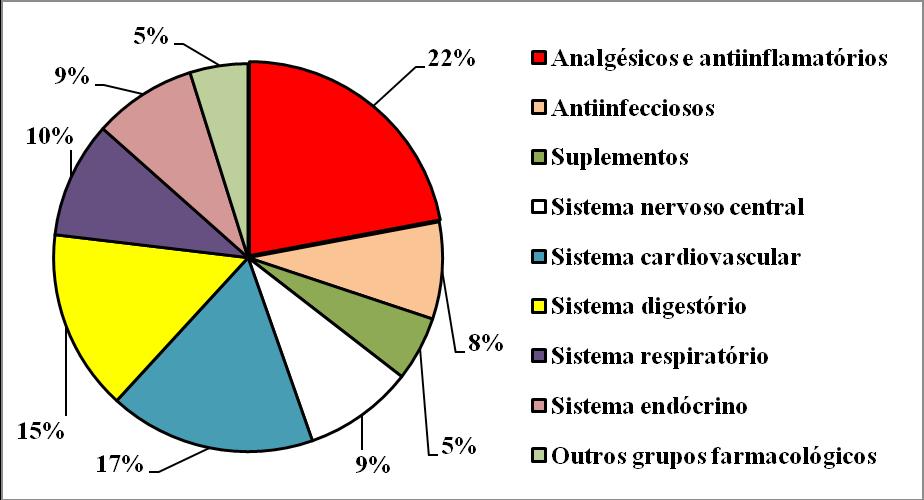 anti-inflamatórios.