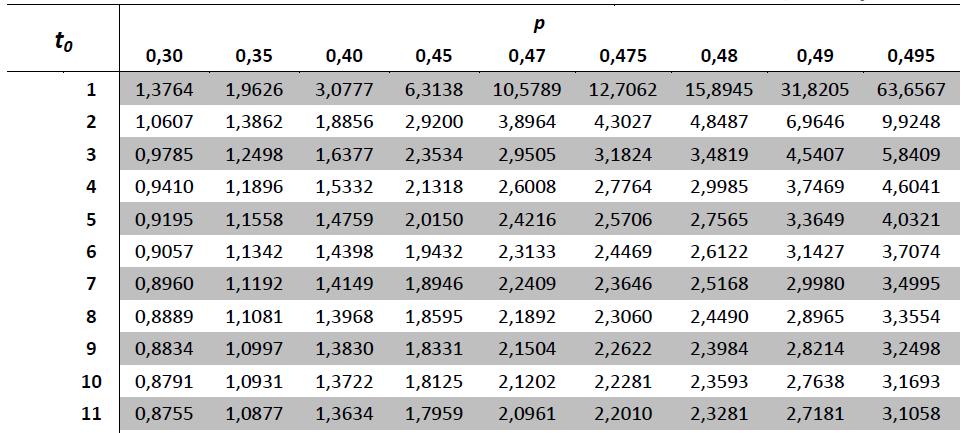 Exemplo Se fôssemos usar a distribuição t-student: O valor da região crítica estará na parte interna da tabela, logo procuraremos pelo valor 0,45 nas colunas (ao contrário da Normal Padrão).