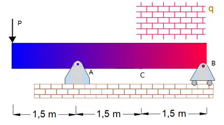 E29) Para a viga a seguir: a) determine a razão entre q e P de modo que o valor do momento fletor em A seja em módulo numericamente igual ao momento em C; b) com essa razão obtida em (a), represente