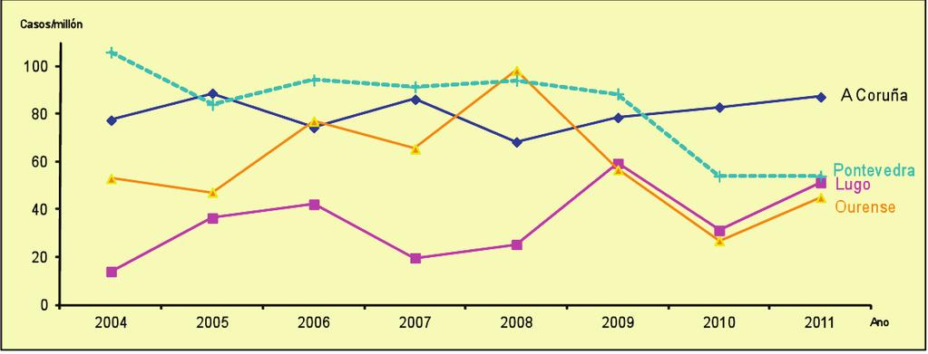Gráfico 3: Incidencia de VIH+ por provincia co punto de corte da incidencia media do período. Galicia 2004-2011.