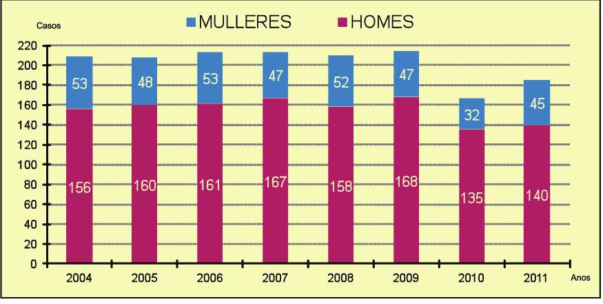 1DIAGNÓSTICOS DE INFECCIÓN POLO VIH 2004-2011 Táboa 1: Número de diagnósticos VIH+ por provincia e ano. Galicia 2004-2011.