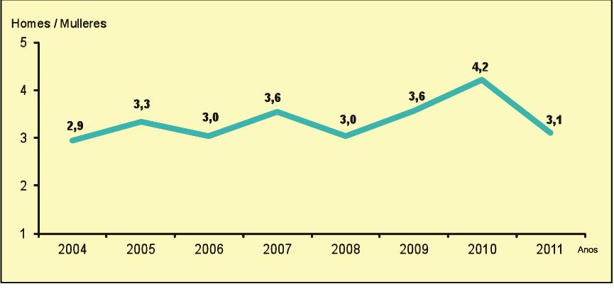 DIAGNÓSTICOS DE INFECCIÓN POLO VIH 2004-2011 1 Gráfico 6: Razón de sexos no diagnóstico VIH+ por ano.