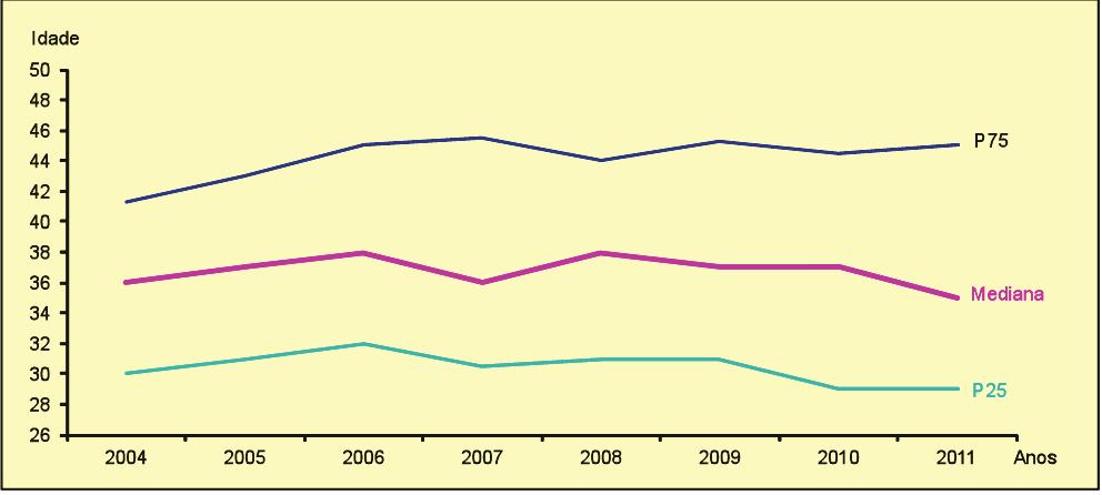 1DIAGNÓSTICOS DE INFECCIÓN POLO VIH 2004-2011 A idade media no