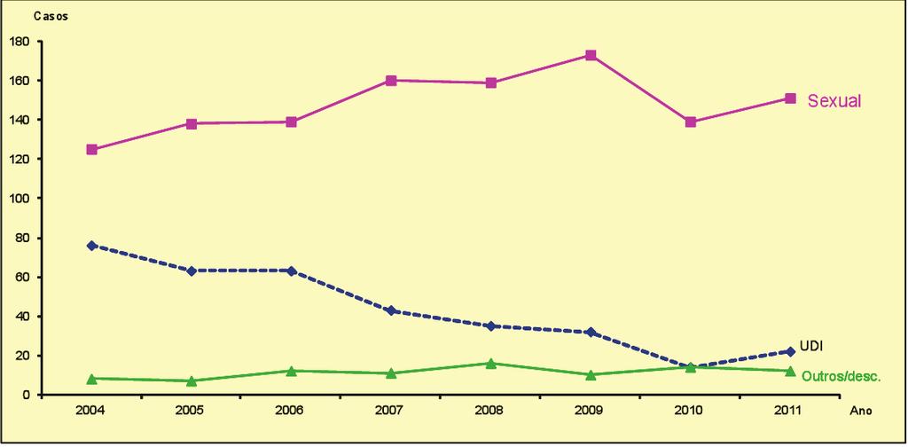 DIAGNÓSTICOS DE INFECCIÓN POLO VIH 2004-2011 1 CATEGORÍAS DE TRANSMISIÓN A categoría de transmisión máis frecuente na infección polo VIH nos oito anos analizados foi a das relacións sexuais non