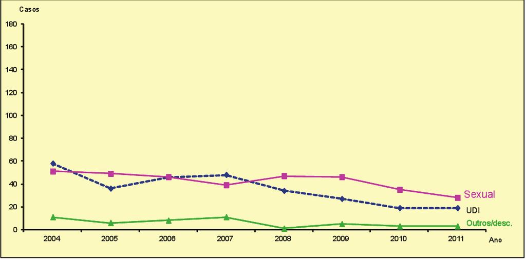 intercambio de xiringas entre UDI, que supoñen a segunda categoría de afectados do período, cun 21,5% dos infectados. Gráfico 9: Número de diagnósticos VIH+ por ano e categoría de transmisión.