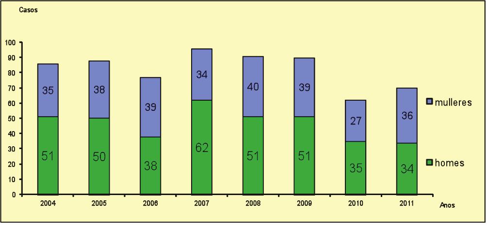 1DIAGNÓSTICOS DE INFECCIÓN POLO VIH 2004-2011 É importante observar os datos da transmisión sexual por sexos, xa que a categoría máis asociada á infección cando non os separamos é a heterosexual,