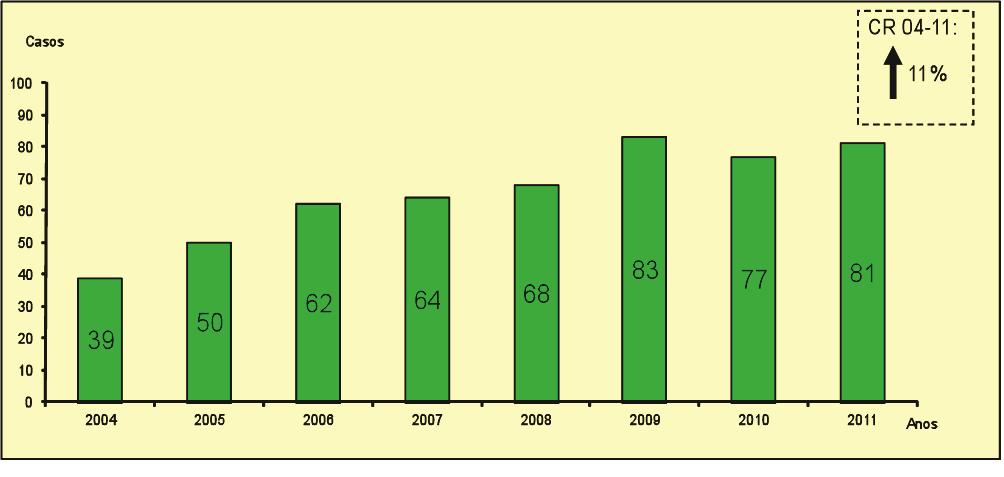 Pero, se temos en conta só aos homes, os HSH sitúanse como os máis afectados, e presentan unha evolución ao ascenso gradual co paso dos anos, expresado nun cambio relativo (CR) ascendente do 11% no