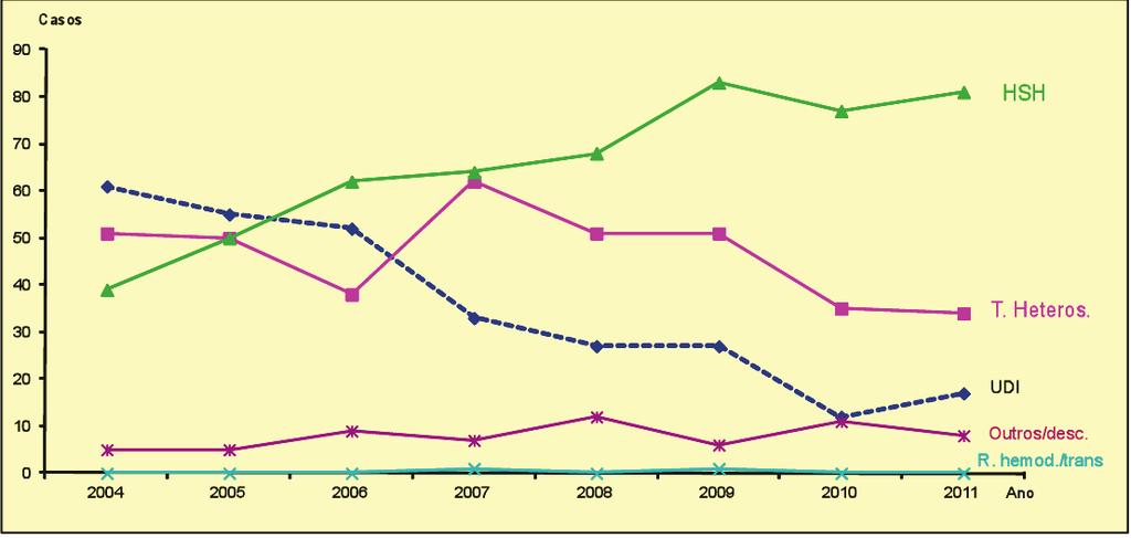 DIAGNÓSTICOS DE INFECCIÓN POLO VIH 2004-2011 1 Gráfico 12: Número de diagnósticos VIH+ en homes por ano e categoría de transmisión. Galicia 2004-2011.