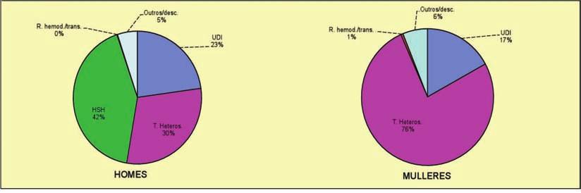 1DIAGNÓSTICOS DE INFECCIÓN POLO VIH 2004-2011 con outros homes, e cunha tendencia ao aumento que xa comentamos anterior - mente.