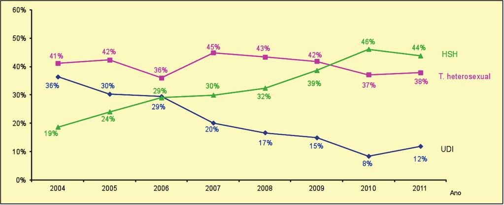 DIAGNÓSTICOS DE INFECCIÓN POLO VIH 2004-2011 1 No gráfico 15 vemos, o mesmo que noutros gráficos, o cambio que supón observar o fenómeno da afectación polo virus segundo o apreciemos dende a