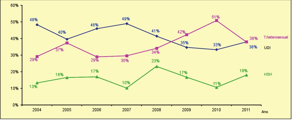 infección e non de enfermidade, pois o cadro que representan é moi diferente. Gráfico 15: % de diagnósticos VIH+ e sida segundo a práctica de risco e os anos. Galicia 2004-2011.