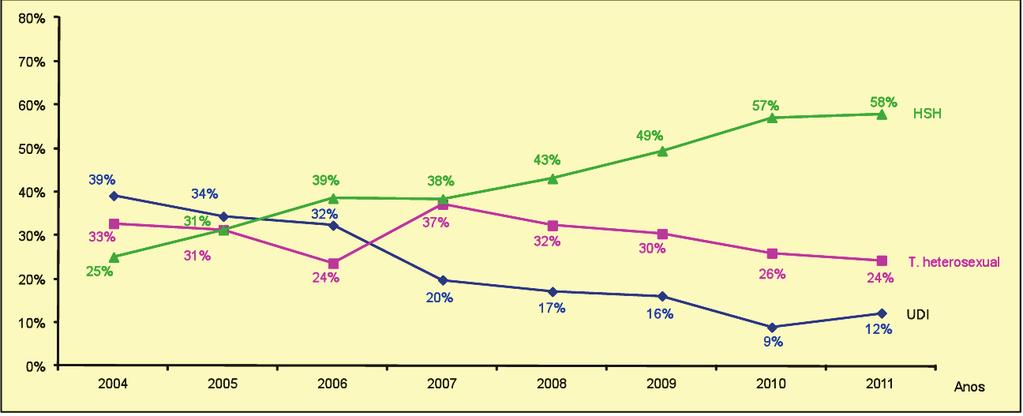 1DIAGNÓSTICOS DE INFECCIÓN POLO VIH 2004-2011 Gráfico 16: % de diagnósticos VIH+ segundo o sexo, a práctica de risco e os anos.