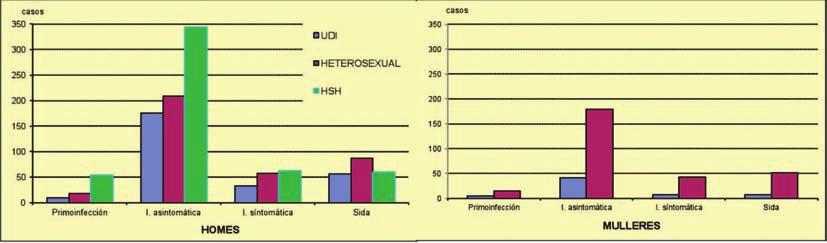 Gráfico 18: Estadio clínico* dos diagnósticos VIH+ por sexos. Galicia 2004-2011. (*) en 17 diagnósticos VIH+,o que supón o 1% dos rexistros, non constaba o estadio clínico.