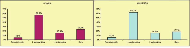 DIAGNÓSTICOS DE INFECCIÓN POLO VIH 2004-2011 1 Gráfico 20: Estadio clínico dos diagnósticos VIH+ na categoría de transmisión heterosexual segundo o sexo. Galicia 2004-2011.