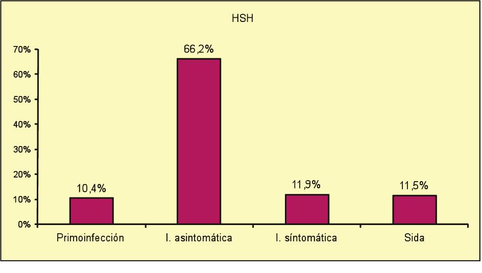 primoinfeccións. Gráfico 21: Estadio clínico dos diagnósticos VIH+ na categoría de homes que teñen relacións sexuais con outros homes. Galicia 2004-2011.