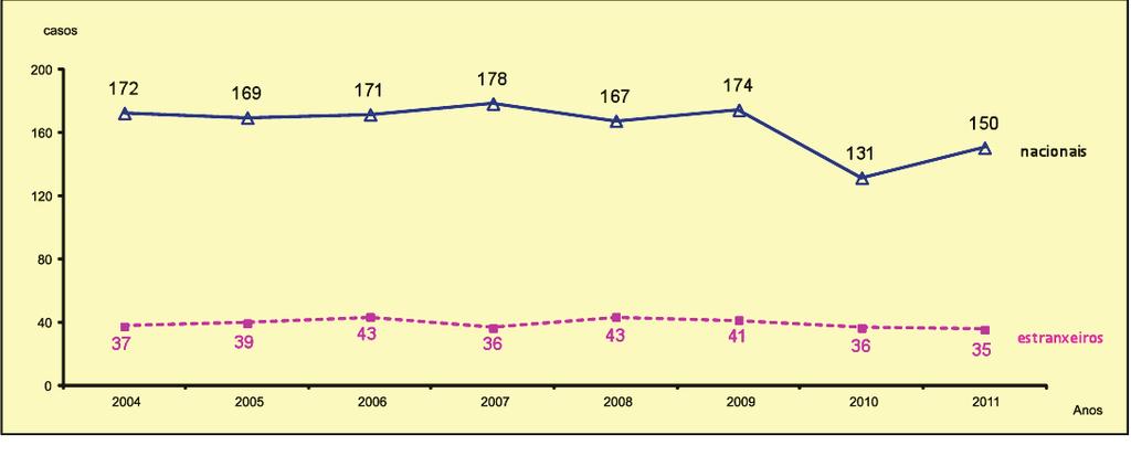 1DIAGNÓSTICOS DE INFECCIÓN POLO VIH 2004-2011 PAÍS DE ORIXE No período estudado, o 19% dos novos diagnósticos de infección polo VIH (16% dos homes e 28% das mulleres)