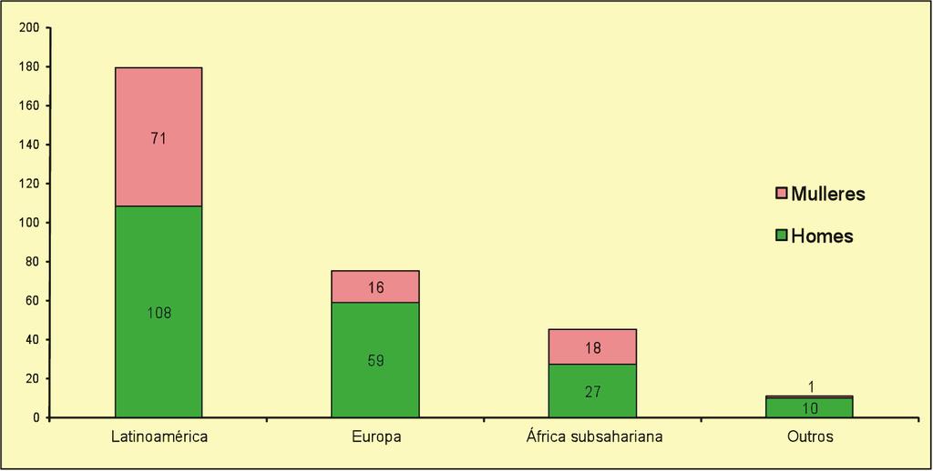 DIAGNÓSTICOS DE INFECCIÓN POLO VIH 2004-2011 1 Os máis frecuentes foron os casos en latinoamericanos, cun 58% (homes 60% e mulleres 40%), seguidos dos europeos cun 24% maioritariamente portugueses