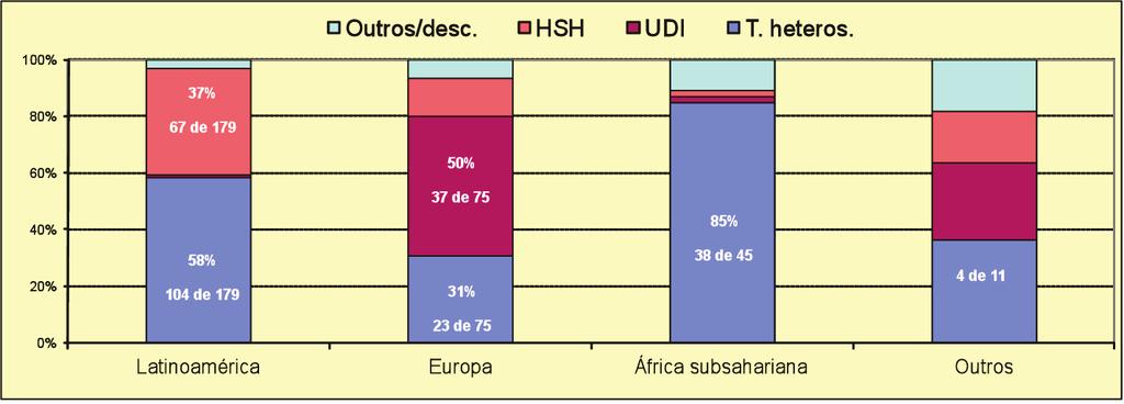 Gráfico 25: Número de diagnósticos VIH+ en estranxeiros segundo a área de orixe e sexo. Galicia 2004-2011.