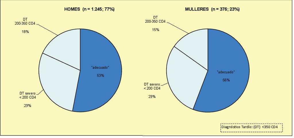 A mediana de CD4 nos novos diagnósticos foi de 372, e observouse que o 46% dos infectados presentaban diagnóstico tardío, cunha inmunosupresión con <350 células/µl ao ser diagnosticados (o 29% tiña