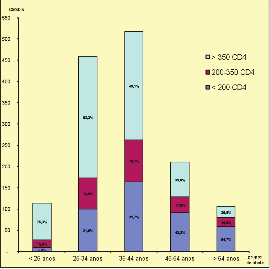 DIAGNÓSTICOS DE INFECCIÓN POLO VIH 2004-2011 1 O nivel de CD4 segundo a idade categorizouse nos seguintes tramos de idade: de menos de 25 anos, de 25 a 34 anos, de 35 a 44 anos, de 45 a 54 anos e