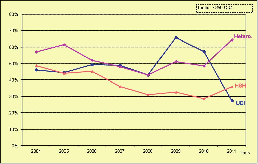 Vese que as maiores porcentaxes de diagnóstico tardío aumentan coa idade, e pasa dun 23% no grupo de menor idade (32 de 138 casos) ata un 73% nos maiores de 54 anos (89 de 122 casos).