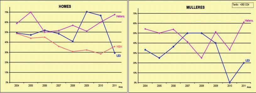 1DIAGNÓSTICOS DE INFECCIÓN POLO VIH 2004-2011 Gráfico 31: % do diagnóstico tardío nos novos diagnósticos VIH+ nas principais categorías de transmisión segundo o sexo e os anos.