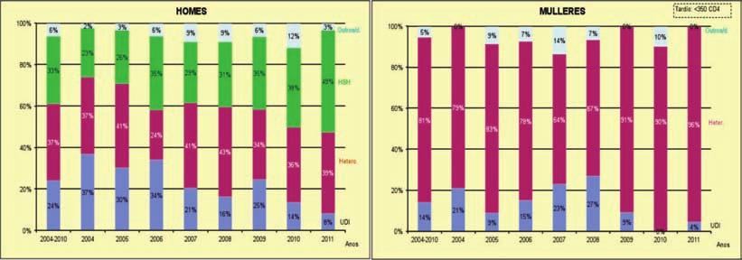 (37% para os homes e 81% nas mulleres), o 22% a UDI (24% para os homes e 14% nas mulleres) e o 33% do diagnóstico tardío en homes asóciase á categoría HSH.