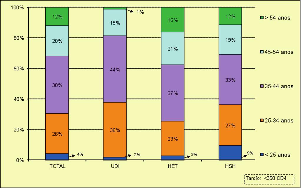 DIAGNÓSTICOS DE INFECCIÓN POLO VIH 2004-2011 1 Gráfico 33: % de diagnóstico tardío nos novos diagnósticos VIH+ segundo os intervalos de idade e a categoría de transmisión. Galicia 2004-2011.