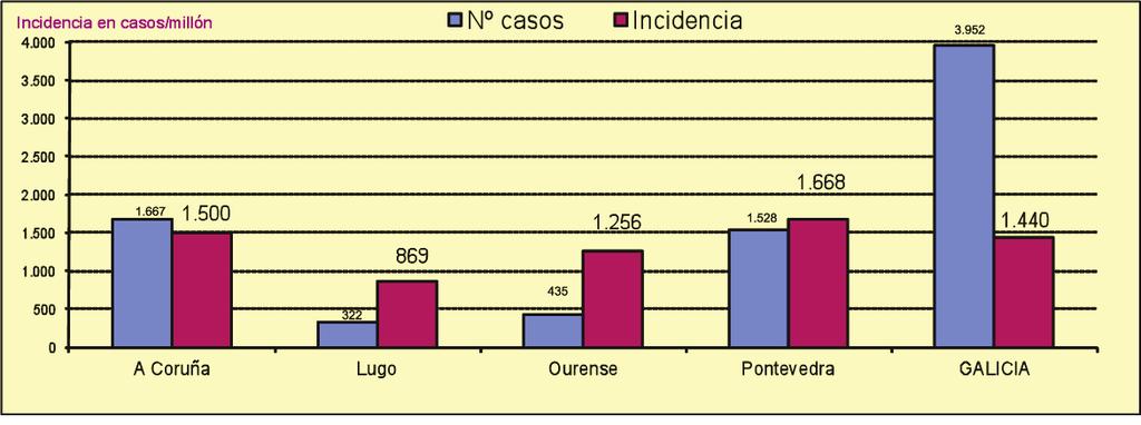 CASOS DE SIDA 1984-2011 2 DISTRIBUCIÓN XEOGRÁFICA O número acumulado de casos de sida ata o 31 de decembro de 2011, vivos e falecidos, en Galicia é de 3952.