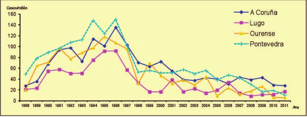 Non obstante, ao calcular as taxas acumuladas de 1984 ata 2011, por millón de habitantes, a provincia con maior taxa é Pontevedra con 1668 por millón de habitantes, fronte aos 1500 da Coruña e os