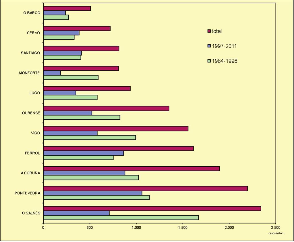 2CASOS DE SIDA 1984-2011 No gráfico 38 preséntanse, de menor a maior, os datos da incidencia de casos de sida para as diferentes áreas de saúde de Galicia 1984-2011 e dous períodos de tempo