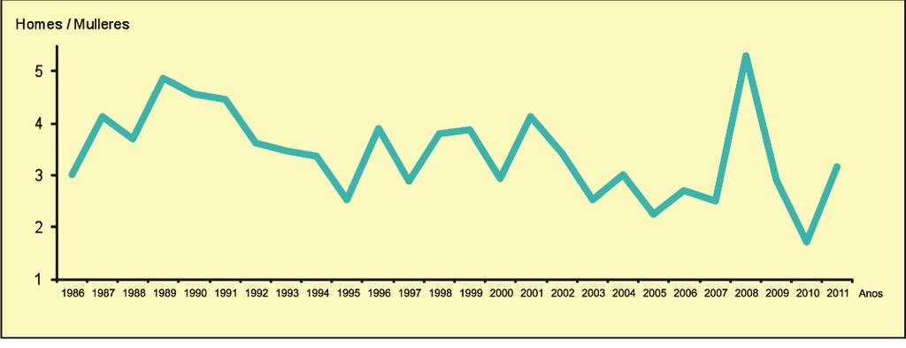 Gráfico 39: Casos de sida por sexo e ano de diagnóstico. Galicia 1984-2011.