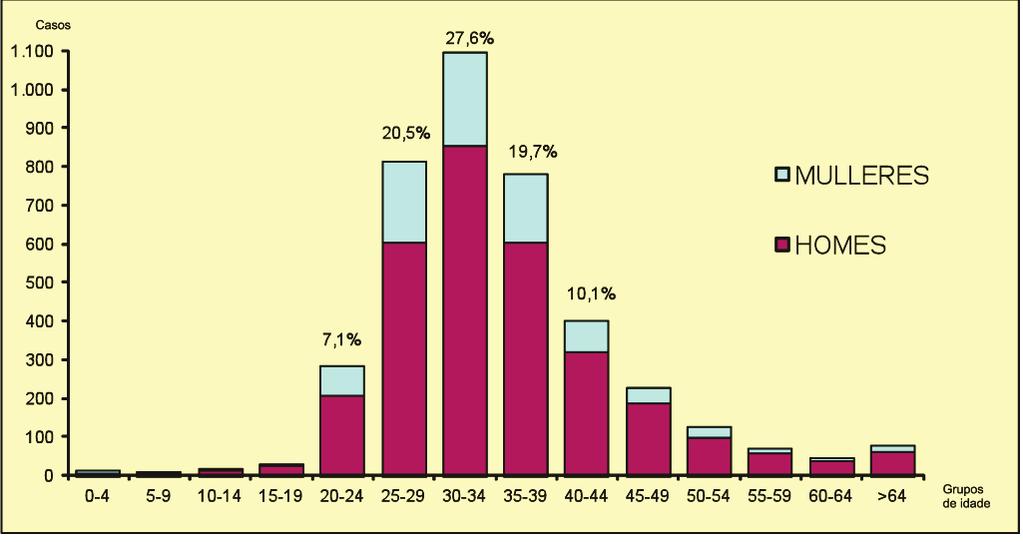 2CASOS DE SIDA 1984-2011 En canto á idade, cómpre sinalar que a sida lles afecta fundamentalmente aos adultos novos.